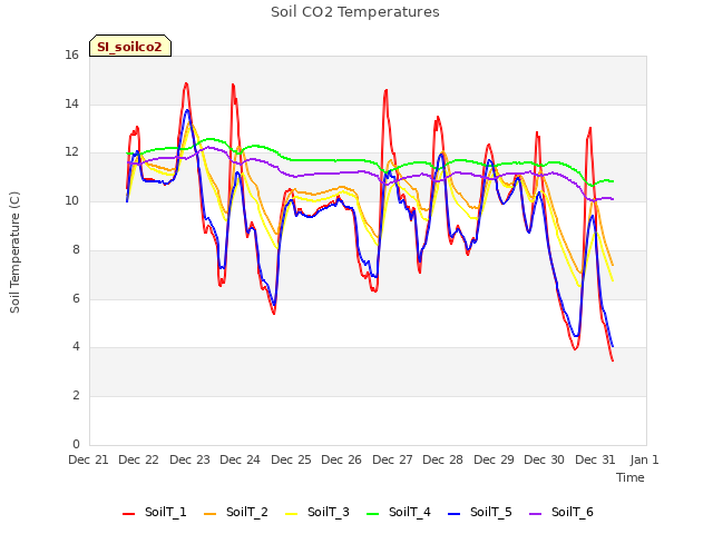 plot of Soil CO2 Temperatures