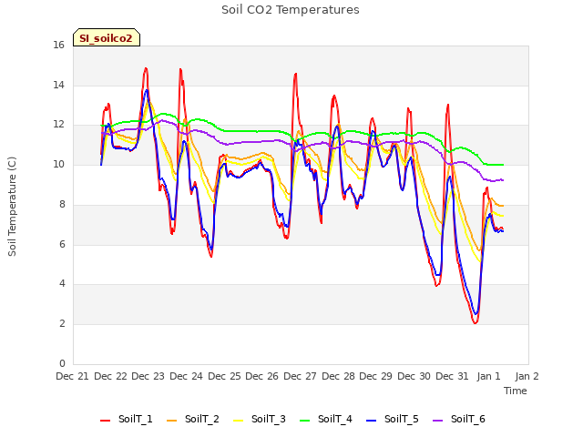 plot of Soil CO2 Temperatures