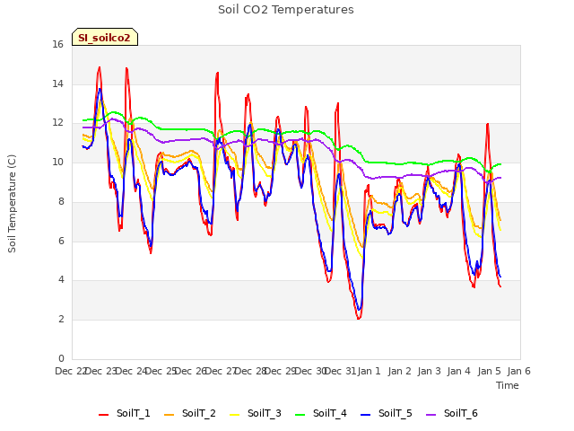 plot of Soil CO2 Temperatures