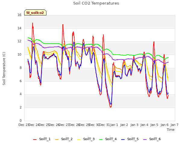 plot of Soil CO2 Temperatures