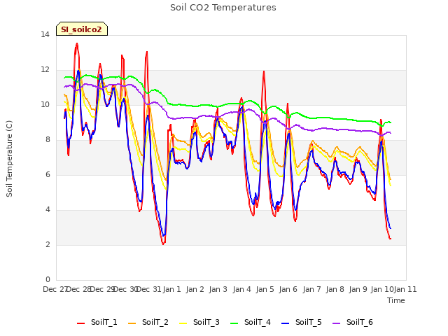 plot of Soil CO2 Temperatures