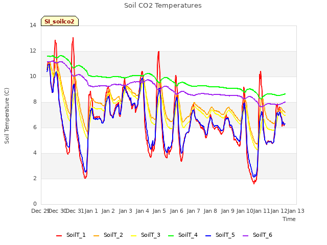 plot of Soil CO2 Temperatures