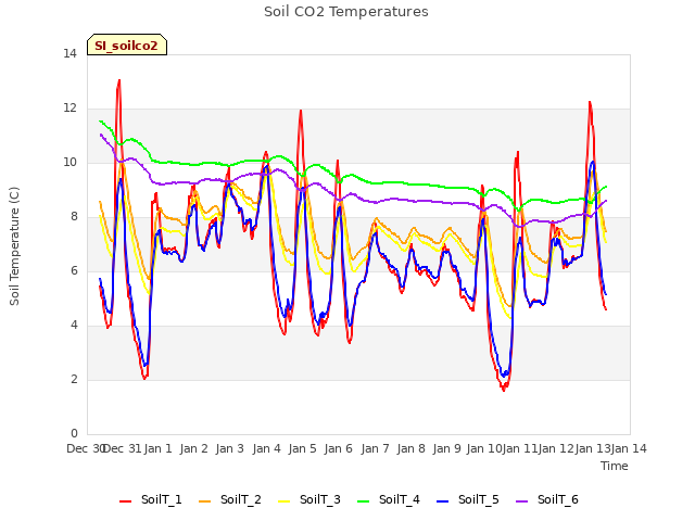 plot of Soil CO2 Temperatures