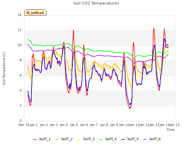 plot of Soil CO2 Temperatures