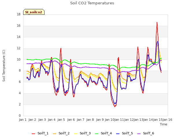 plot of Soil CO2 Temperatures