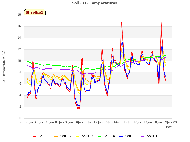 plot of Soil CO2 Temperatures