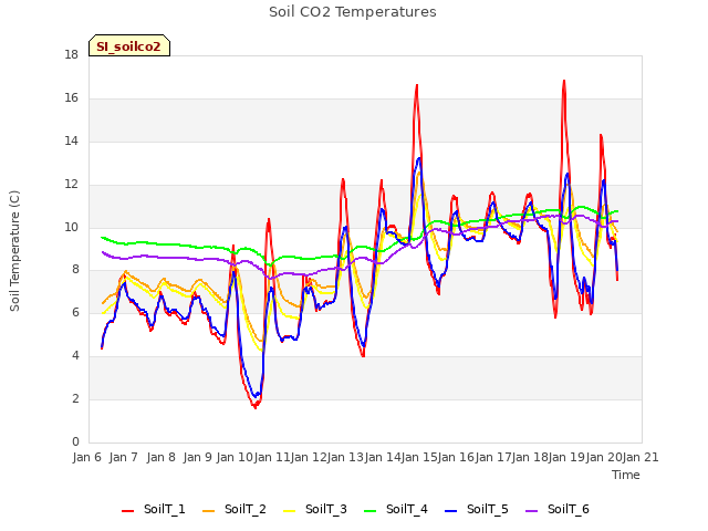 plot of Soil CO2 Temperatures