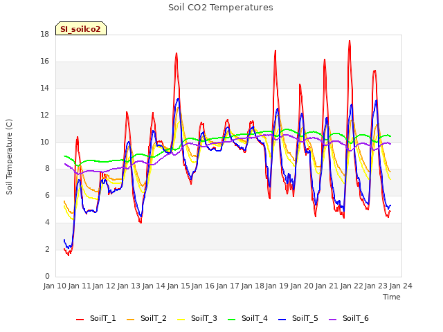 plot of Soil CO2 Temperatures