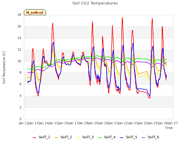 plot of Soil CO2 Temperatures