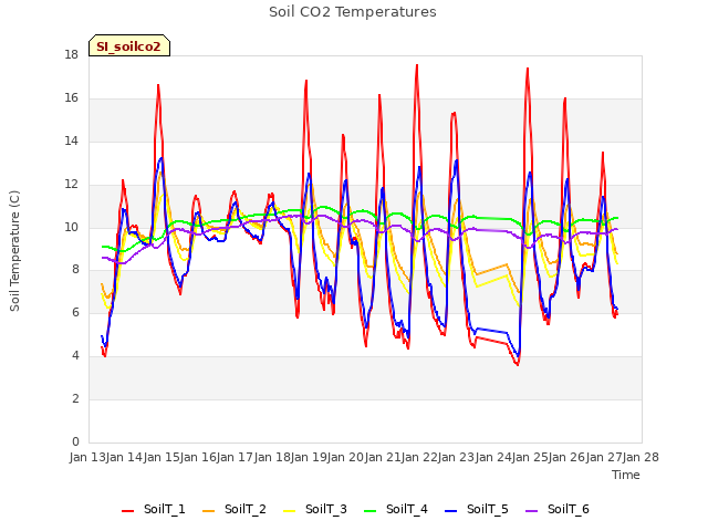 plot of Soil CO2 Temperatures