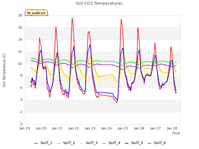 plot of Soil CO2 Temperatures