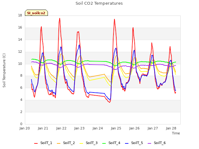 plot of Soil CO2 Temperatures