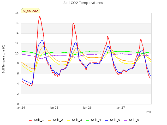 plot of Soil CO2 Temperatures