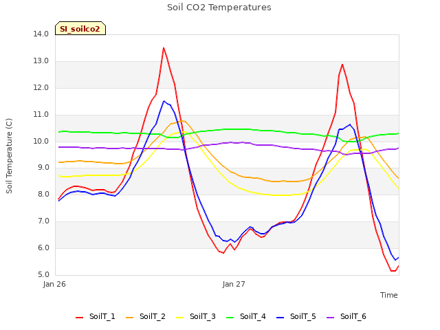 plot of Soil CO2 Temperatures