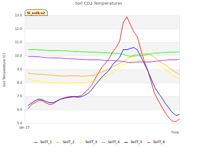 plot of Soil CO2 Temperatures