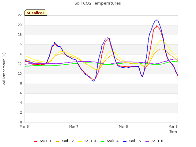 plot of Soil CO2 Temperatures