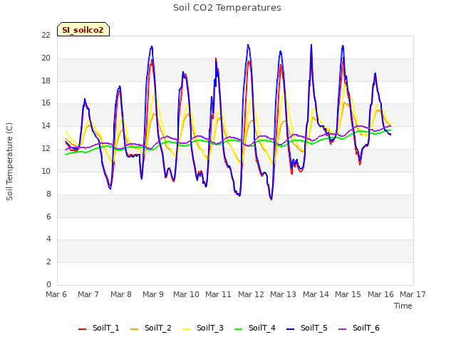 plot of Soil CO2 Temperatures