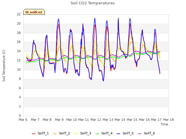 plot of Soil CO2 Temperatures