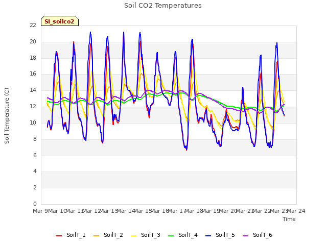 plot of Soil CO2 Temperatures