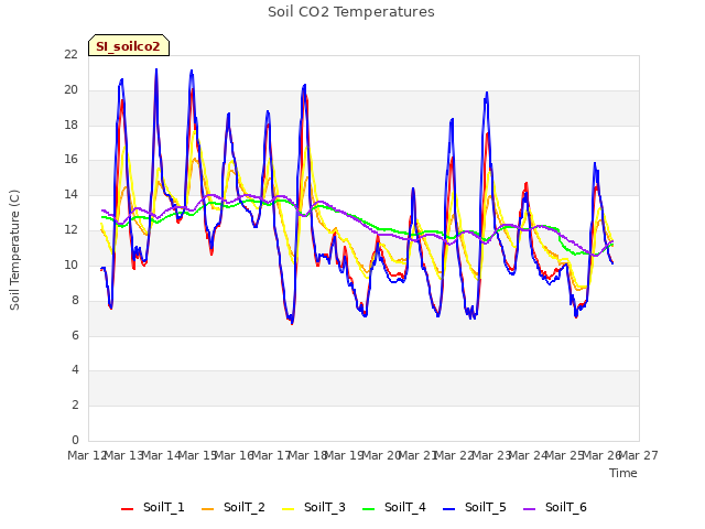 plot of Soil CO2 Temperatures