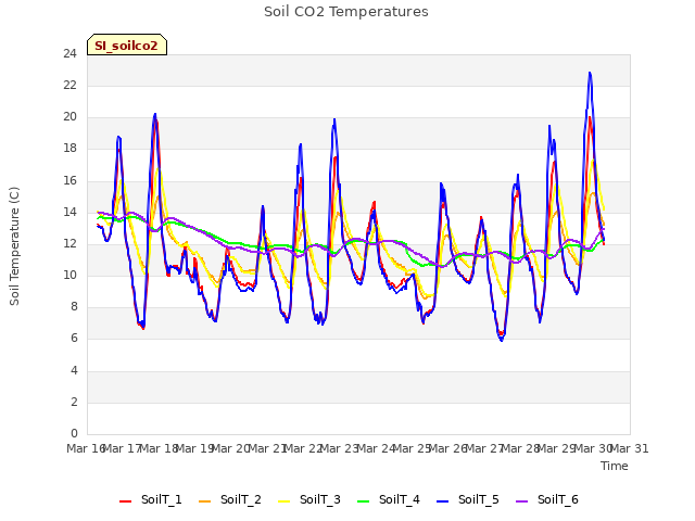 plot of Soil CO2 Temperatures