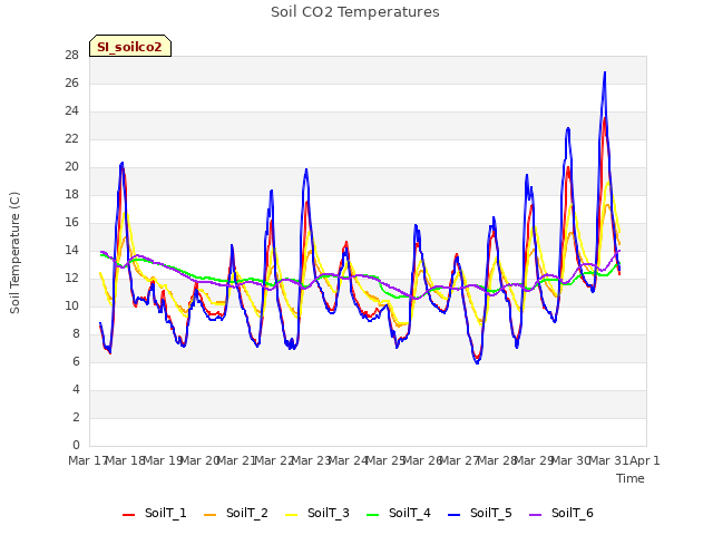 plot of Soil CO2 Temperatures