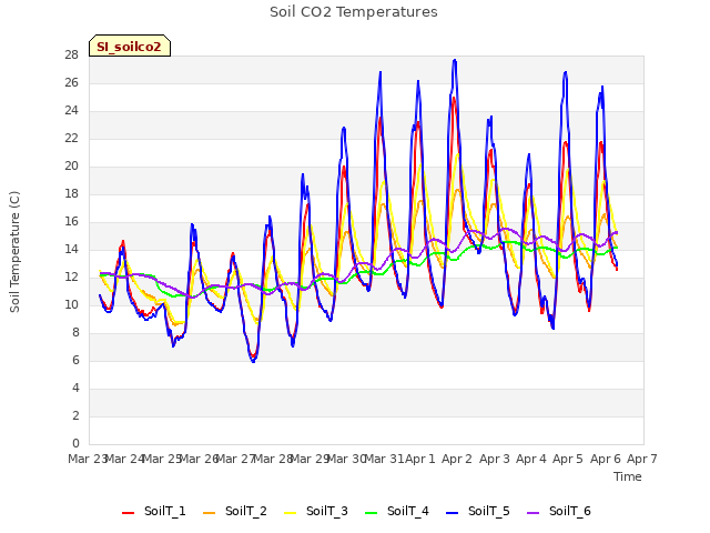 plot of Soil CO2 Temperatures