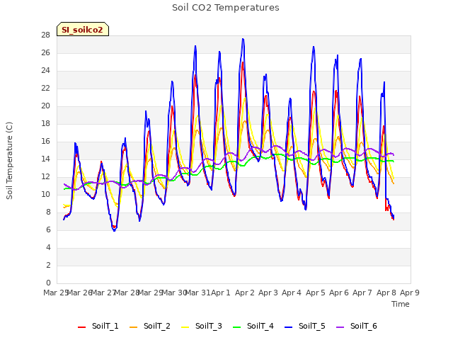 plot of Soil CO2 Temperatures