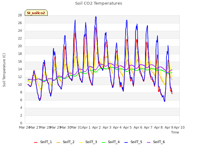 plot of Soil CO2 Temperatures