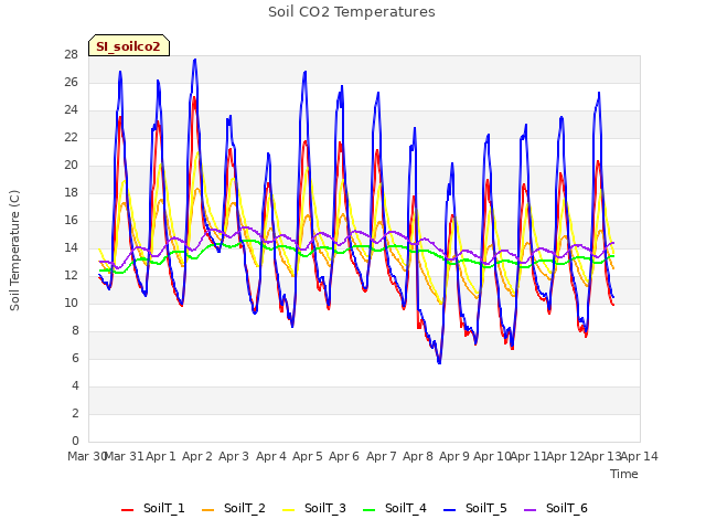 plot of Soil CO2 Temperatures