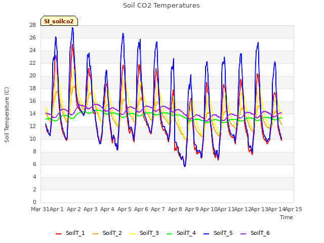 plot of Soil CO2 Temperatures