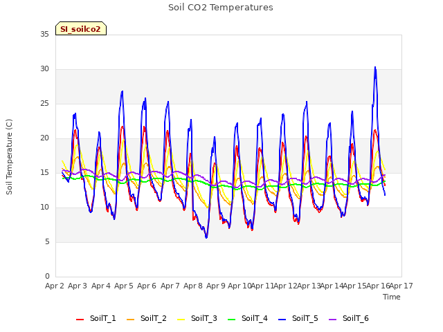 plot of Soil CO2 Temperatures