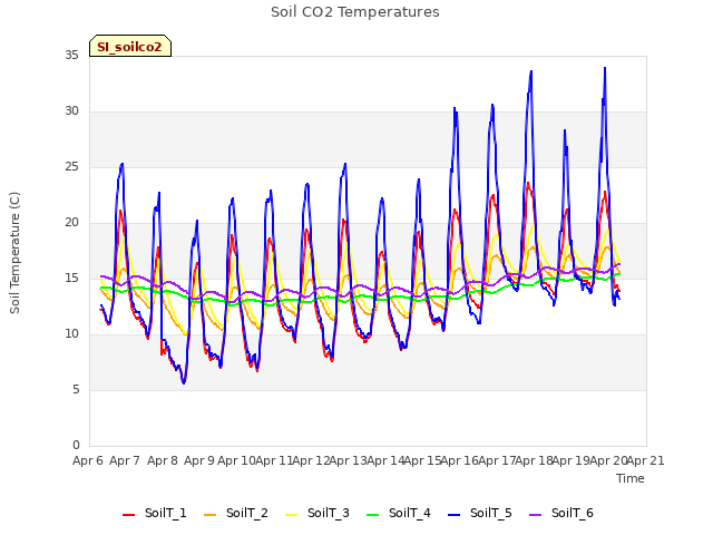 plot of Soil CO2 Temperatures