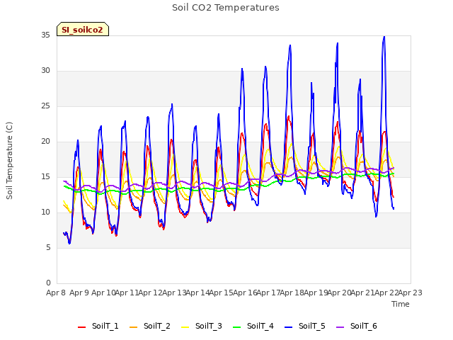 plot of Soil CO2 Temperatures