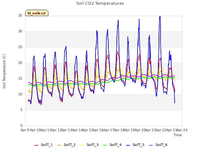 plot of Soil CO2 Temperatures