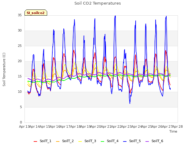 plot of Soil CO2 Temperatures