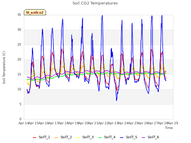 plot of Soil CO2 Temperatures