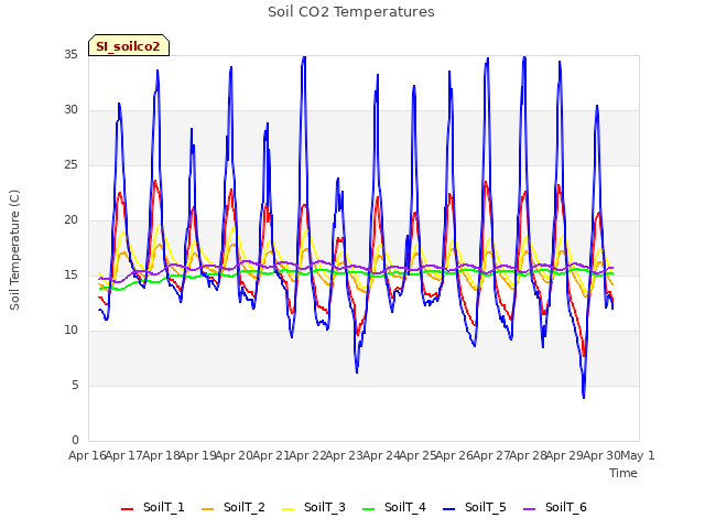 plot of Soil CO2 Temperatures