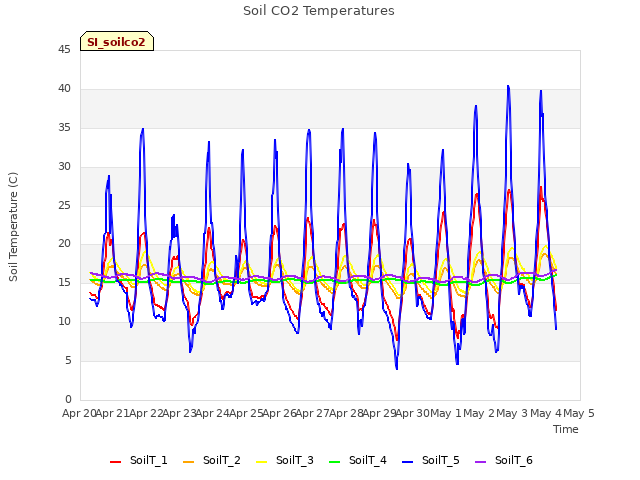 plot of Soil CO2 Temperatures