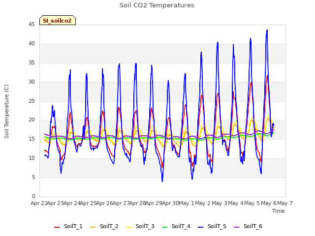 plot of Soil CO2 Temperatures