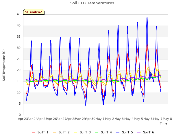 plot of Soil CO2 Temperatures