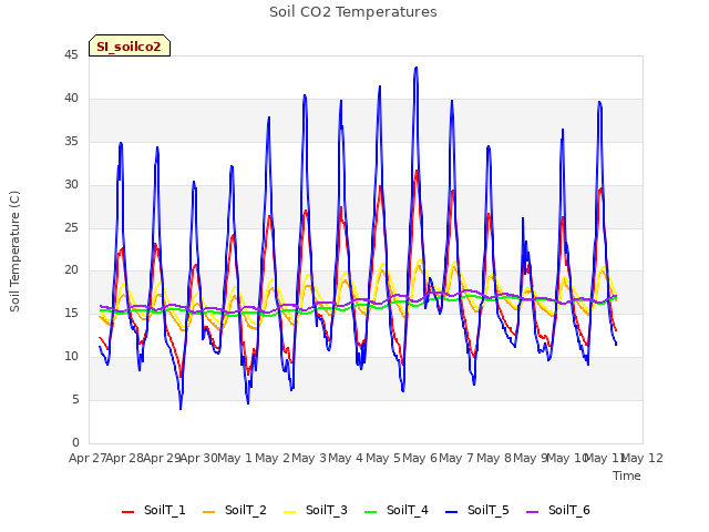 plot of Soil CO2 Temperatures