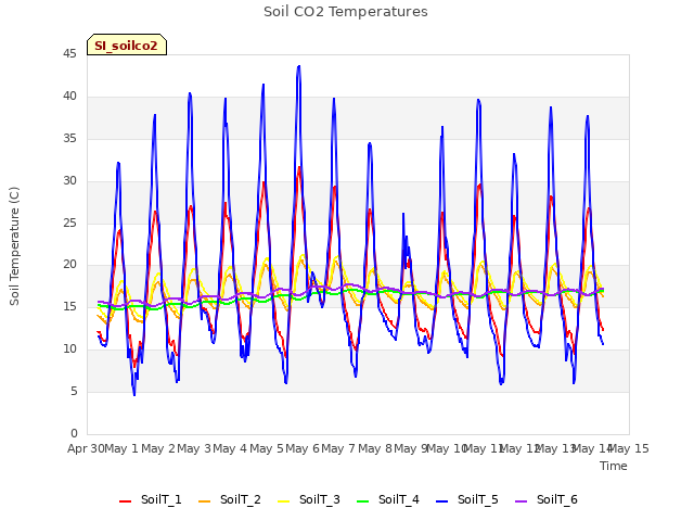 plot of Soil CO2 Temperatures