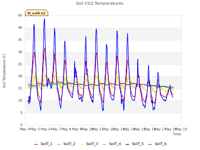 plot of Soil CO2 Temperatures