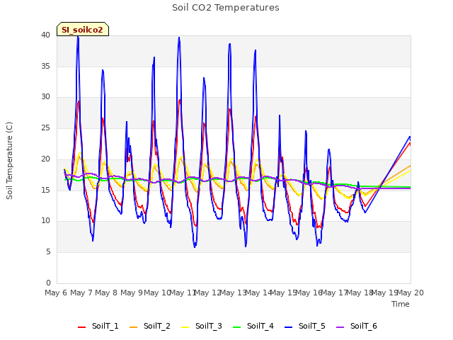 plot of Soil CO2 Temperatures