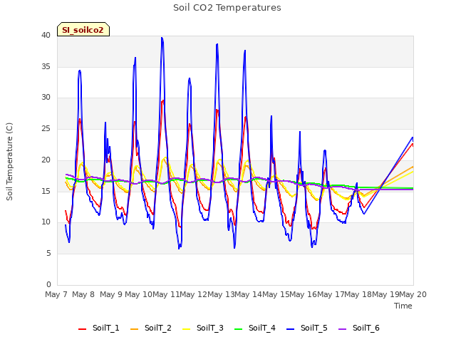 plot of Soil CO2 Temperatures