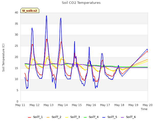 plot of Soil CO2 Temperatures