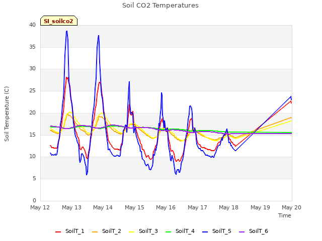 plot of Soil CO2 Temperatures