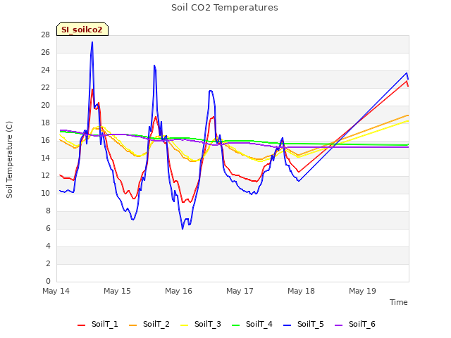 plot of Soil CO2 Temperatures