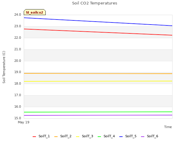 plot of Soil CO2 Temperatures